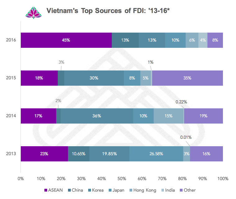 Vietnamese FDI: Top Sources 2016