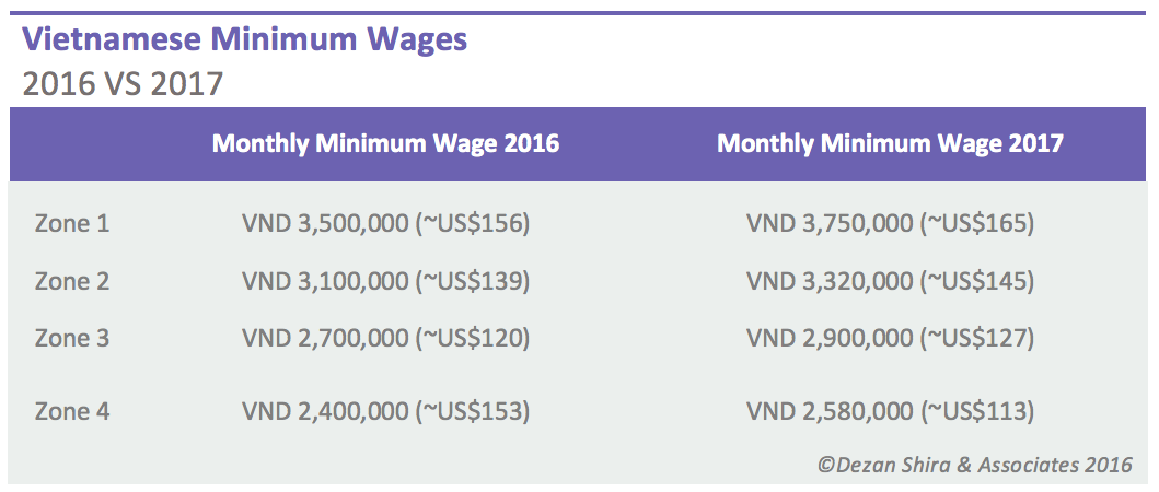 Vietnam Announces 7 3 Wage Hike For 2017 Emia