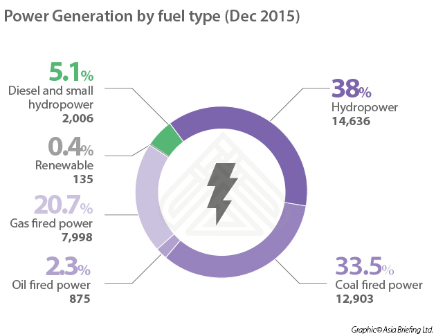 VB infographic-Power Generation by fuel type (Dec 2015)