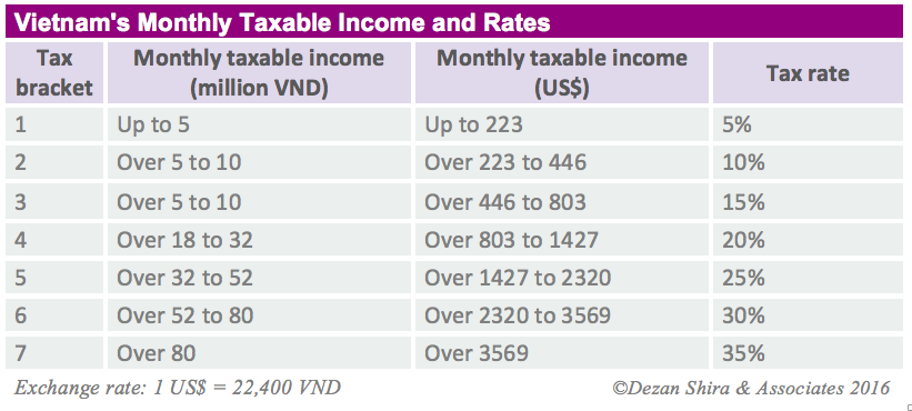 Income Tax Rates Vietnam