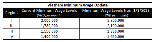 Vietnam-Min-Wage-Chart
