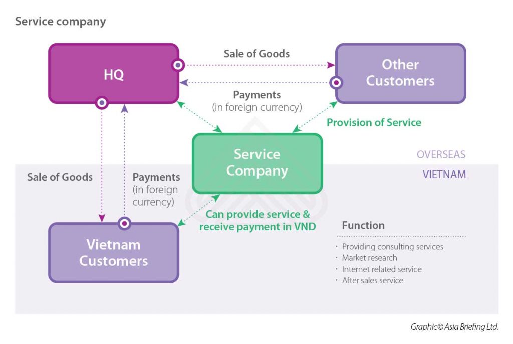 How to Pick the Right Business Model for Distributing Goods in Vietnam