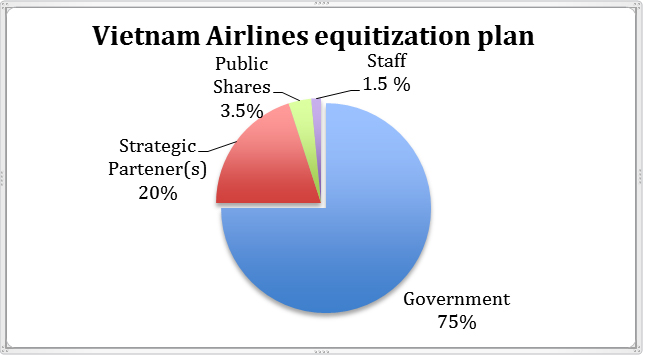 vietnam airlines chart