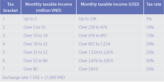 Vietnam Tax Guide 2014-41-inforgraphic