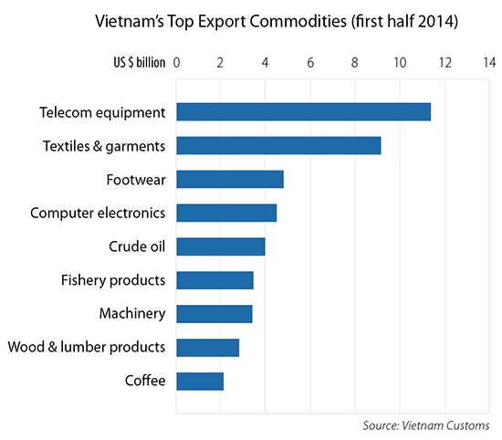 Key ASEAN Industries in Vietnam for Foreign Investors - Vietnam