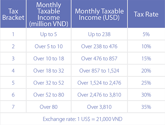 Taxation Chart For Foreign Employees