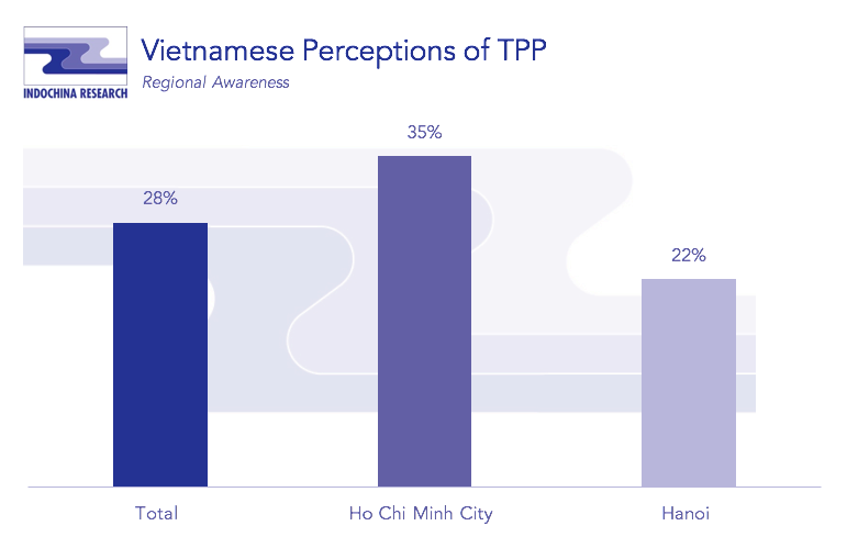 TPP Awareness in Vietnam