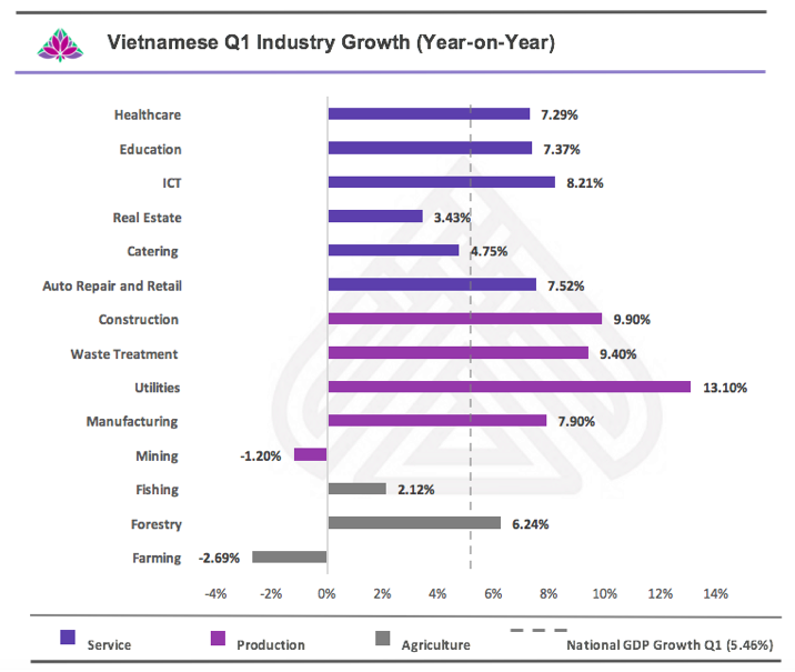 Vietnam GDP Growth Q1 2016