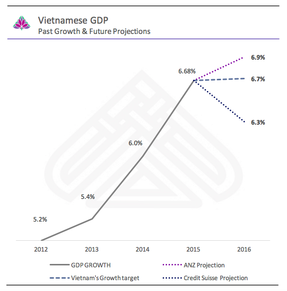 Vietnamese GDP Growth Projections