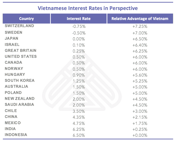 Vietnam's interest rates compared to 19 other countries