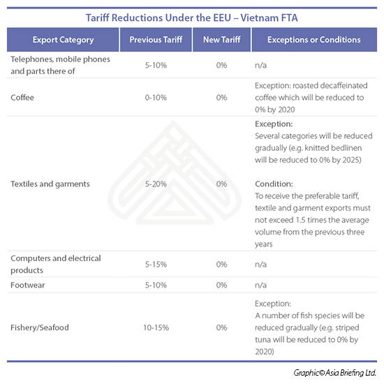 Tariff Reductions Under the EEU – Vietnam FTA  copy