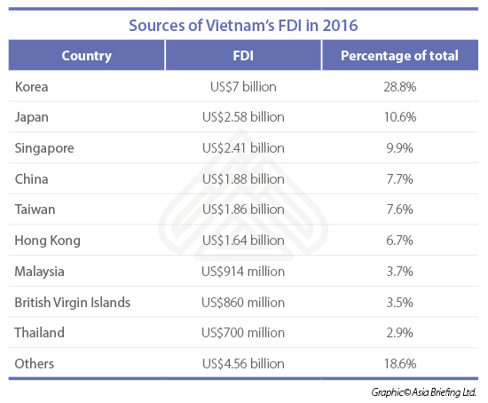Vietnam FDI 2016 sources