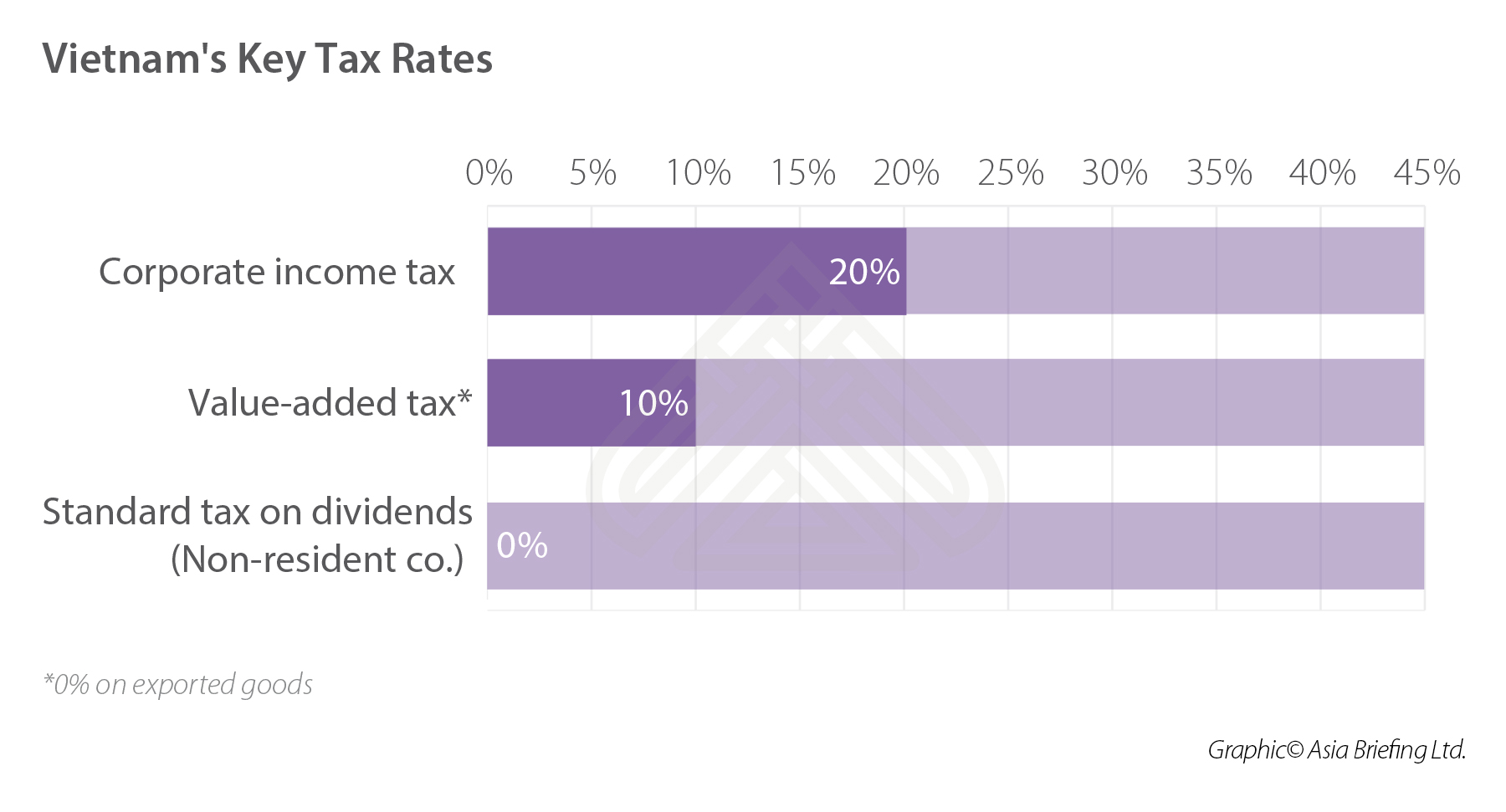 Vietnam-tax-rates