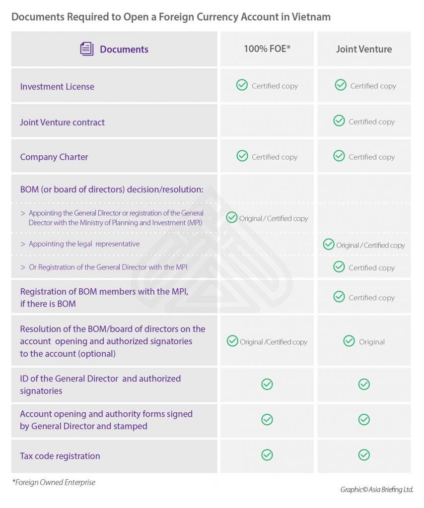 Setting Up and Opening a Bank Account in Vietnam