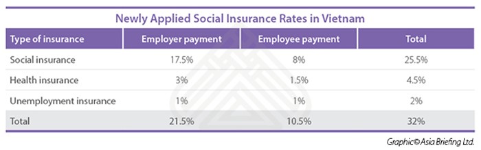 New Social Insurance rates 2017