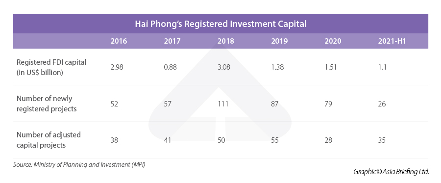 Hai Phong investment capital