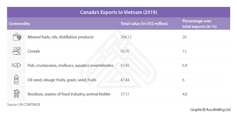 Canada exports to Vietnam