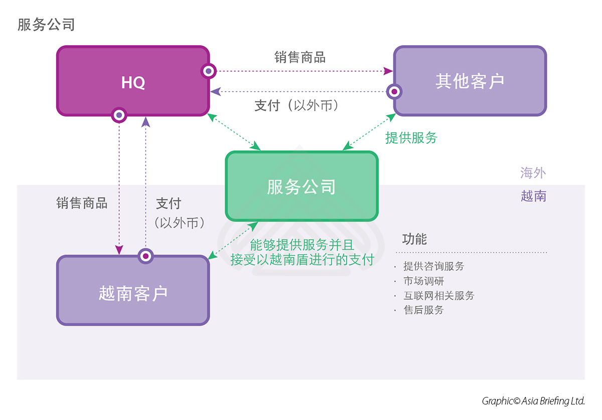 在越南如何选择合适的商业模式分销商品