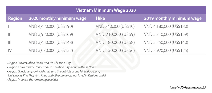 Vietnam minimum wage 2020