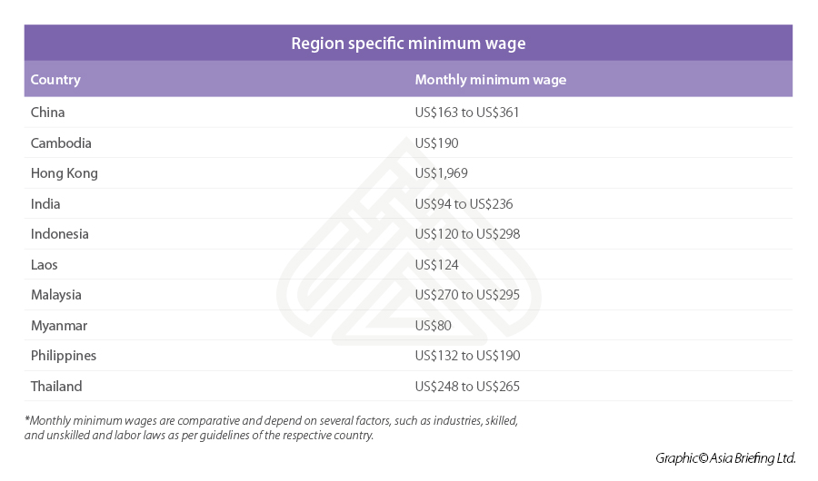 Region specific minimum wage