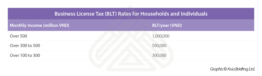 BLT rates houshold
