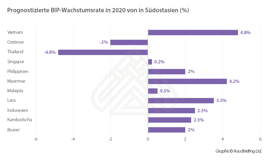 Prognostizierte-BIP-Wachstumsrate-in-2020-von-in-Südostasien-(%)