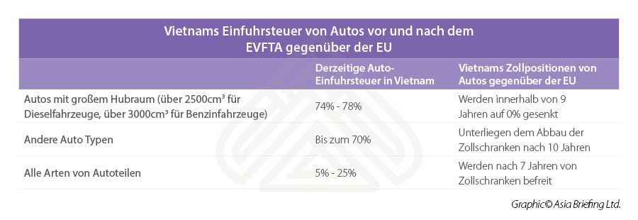 Vietnams-Einfuhrsteuer-von-Autos-vor-und-nach-dem-EVFTA-gegenüber-der-EU