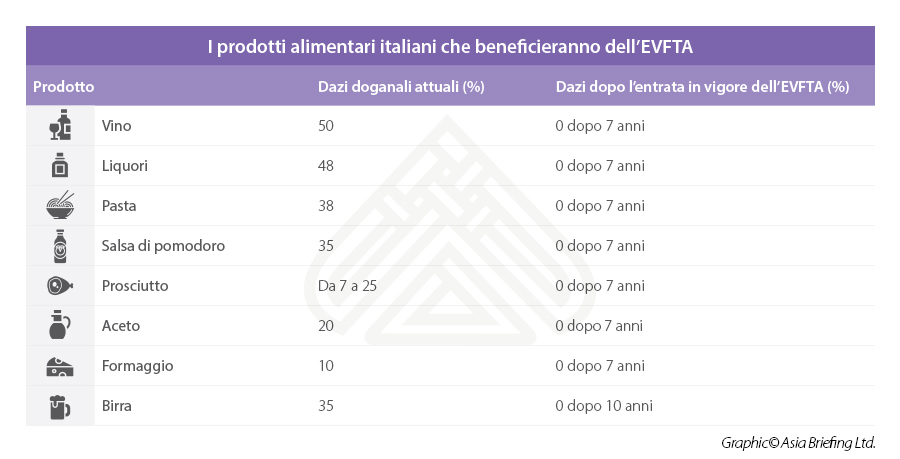 I-prodotti-alimentari-italiani-che-beneficieranno-dell’EVFTA