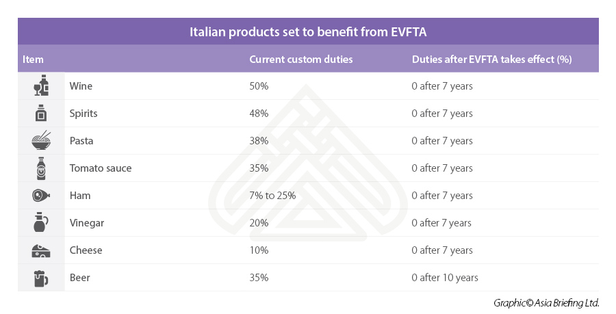 Italian products EVFTA