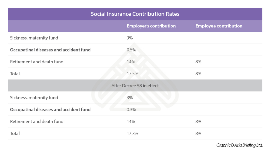 Vietnam’s Social Insurance Reduction: Decree 58 for Eligible Businesses