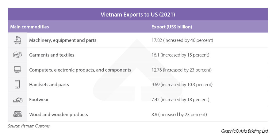 Vietnam exports US