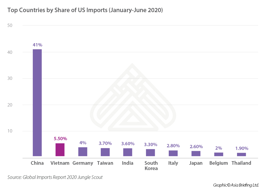 Country imports to US