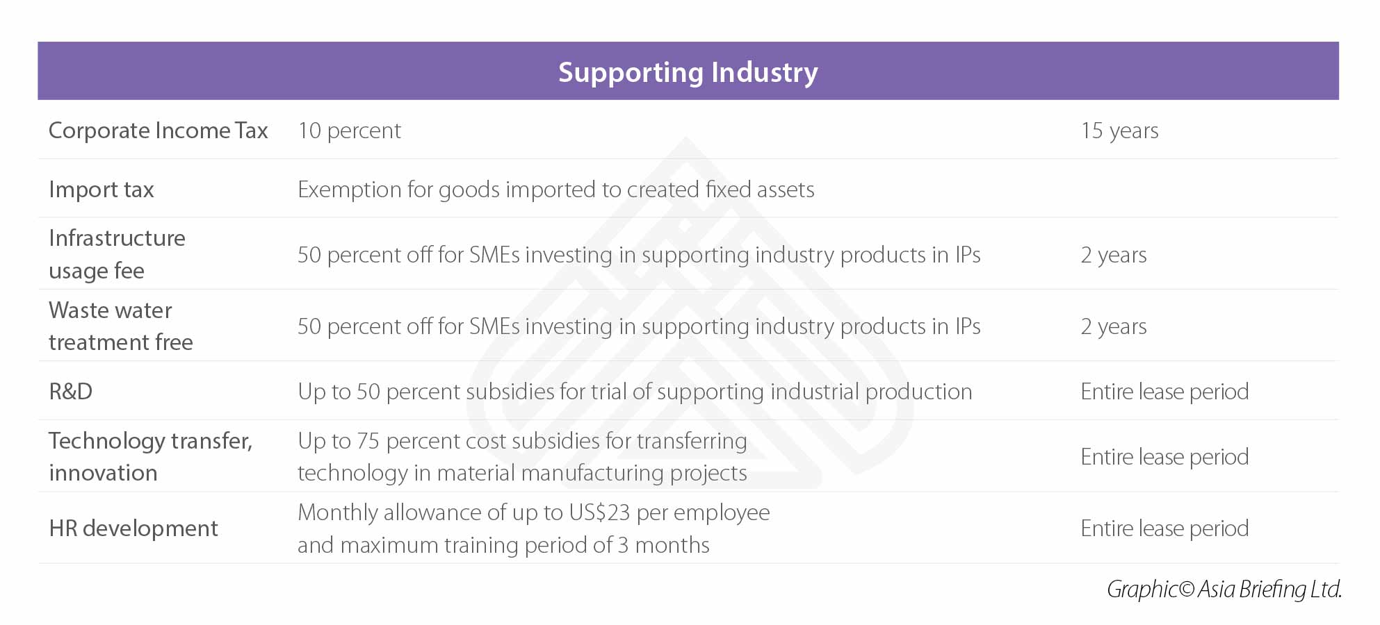 Da nang supporting industry incentive