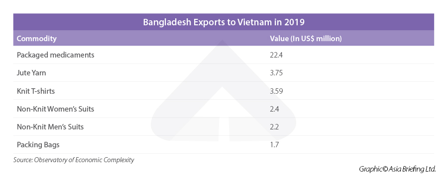 Bangladesh exports