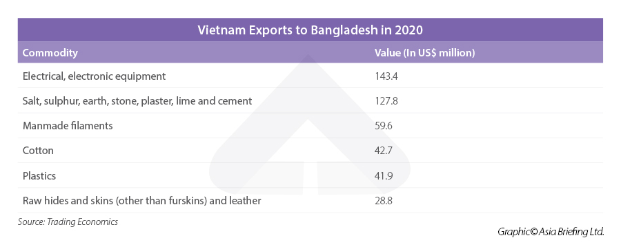Vietnam exports