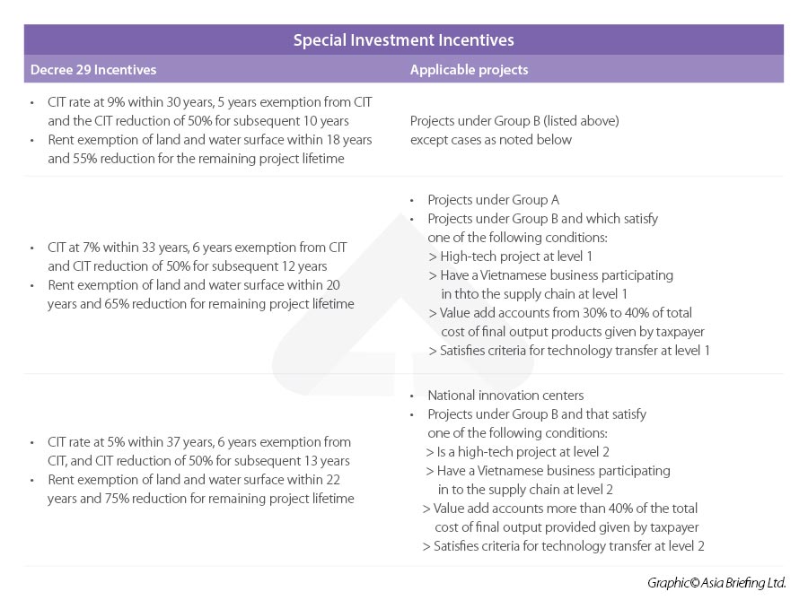 Special investment incentives Decree 29