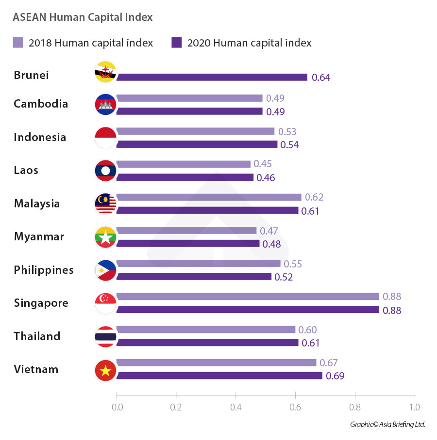 Human capital index