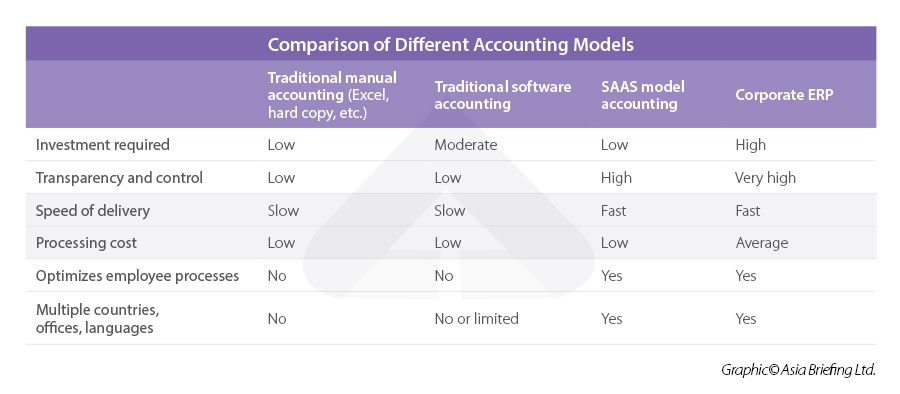 Accounting models VN