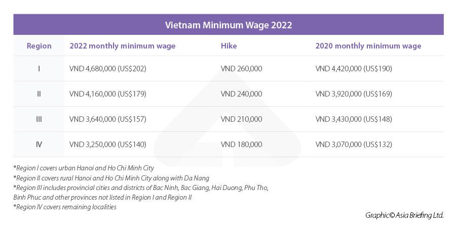 Minimum wage Vietnam