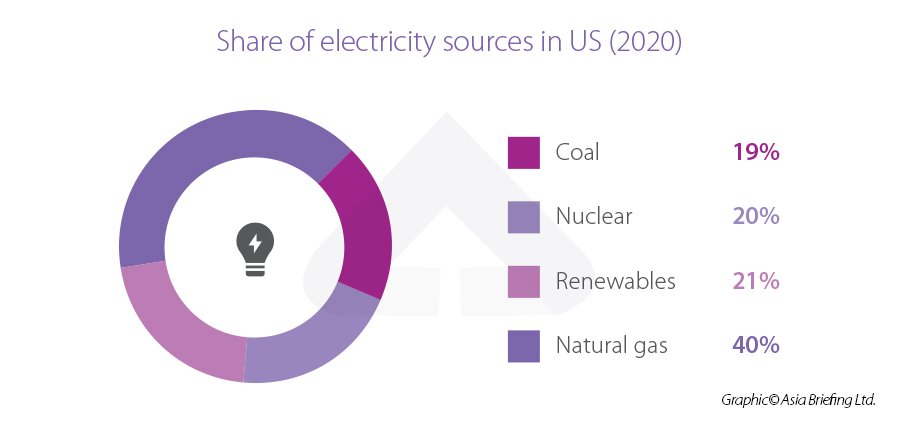 US electricity sources