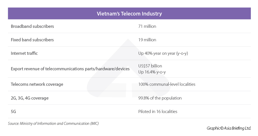 Vietnam telecom industry