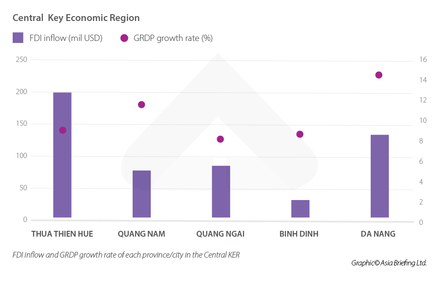 Central economic region graph/grdp