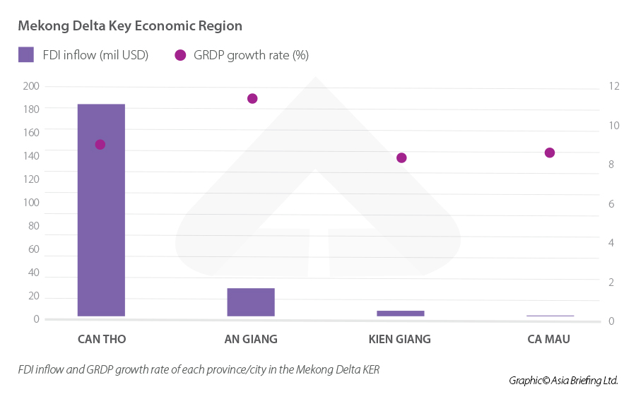 Mekong delta economic region graph/grdp