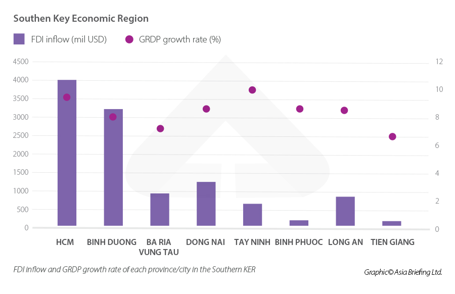 Southern economic region graph/grdp