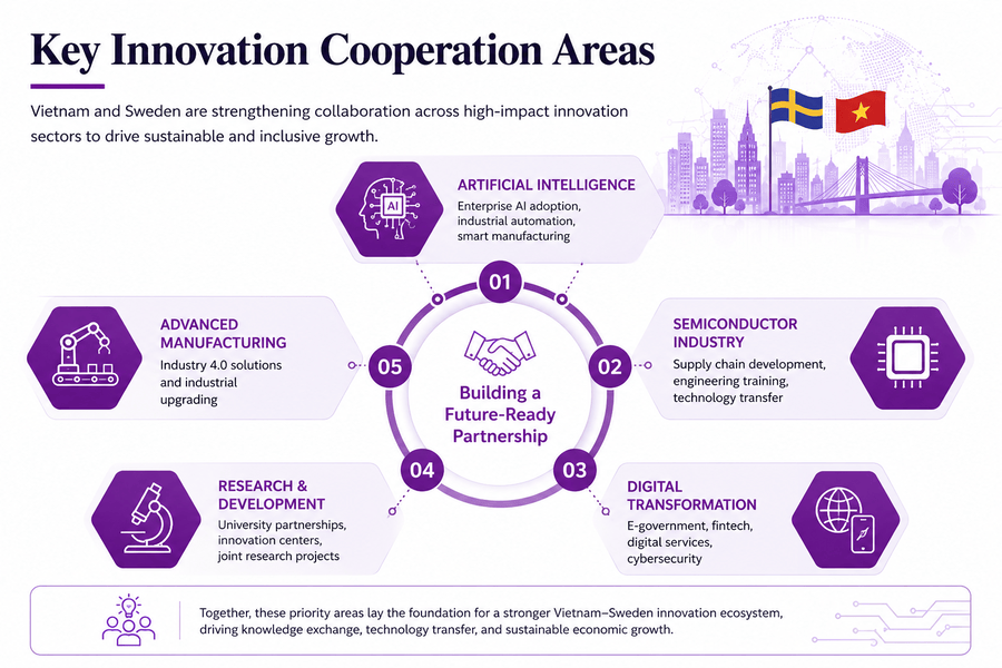 Key-cooperation-areas-Vietnam-Sweden