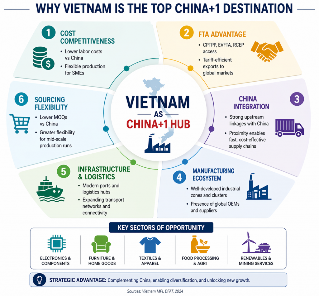 Why Vietnam is the top China+1 hub