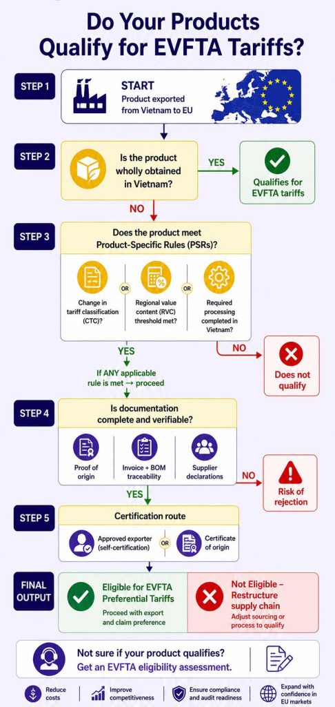 Do-your-products-qualify-for-tariffs-under-evfta