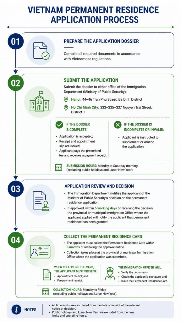 Vietnam Immigration Permanent Residence Application Process